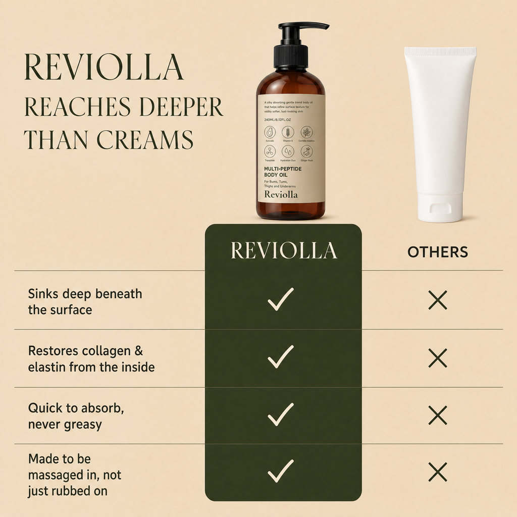 Peptide Body Oil — for Crepey & Thinning Skin